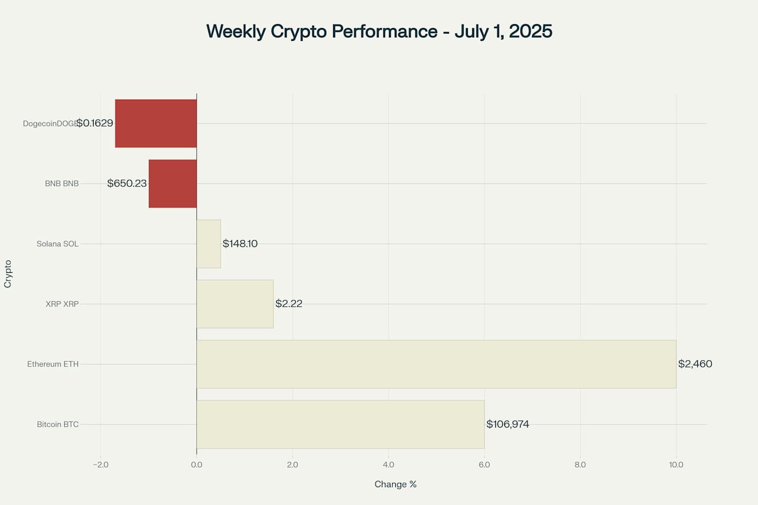 Weekly cryptocurrency performance showing Ethereum leading with 10% gains, followed by Bitcoin at 6%, while BNB and Dogecoin posted losses for the week ending July 1, 2025